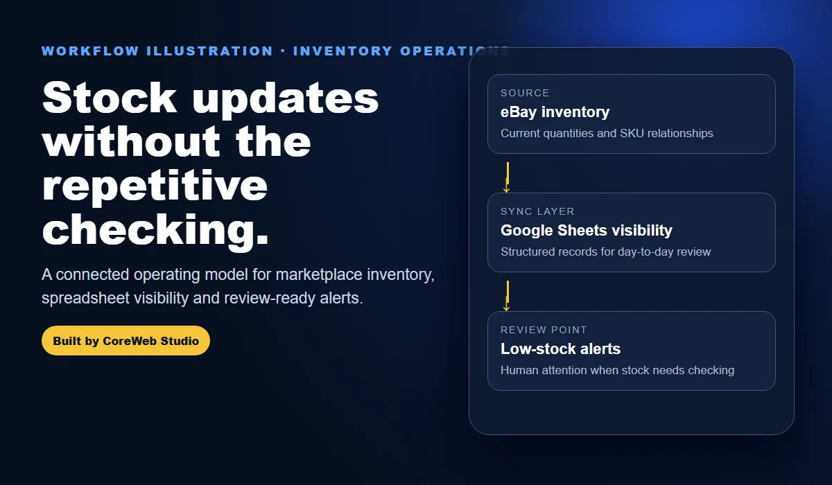 Illustrated AutoStockSync workflow connecting eBay inventory, Google Sheets and low-stock review