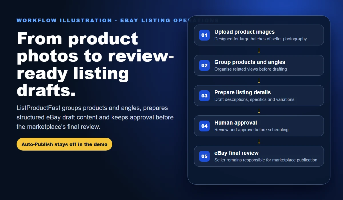 Illustrated ListProductFast workflow from product photos to review-ready eBay listing drafts